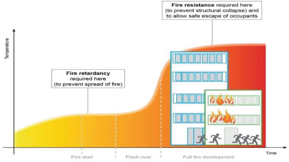 Fire Retardant Coating For GI Ducts